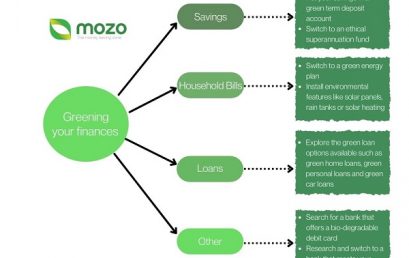 Green home loans market is blooming