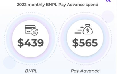 BNPL users are 43% more likely to use a ‘Pay Advance’ service