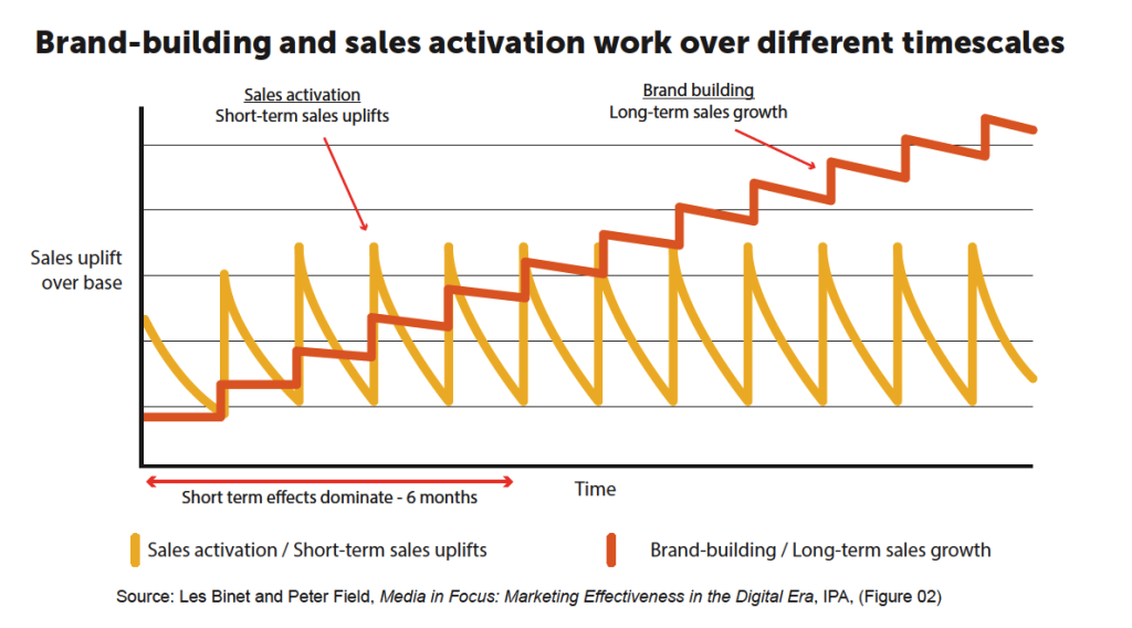 Brand v Sales Activation