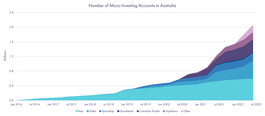Cache Micro-investing