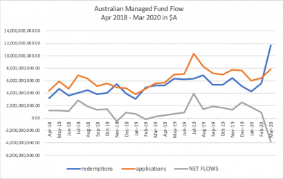 Calastone records largest ever outflows from Australian funds as investors react to COVID-19