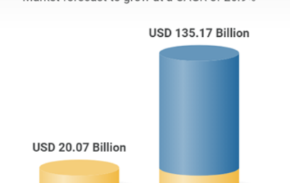 The Open Banking industry is expected to reach $135 Billion worldwide by 2030