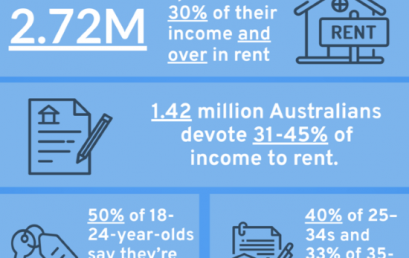 2.72 Million Australians at Risk of Rental Stress: Survey
