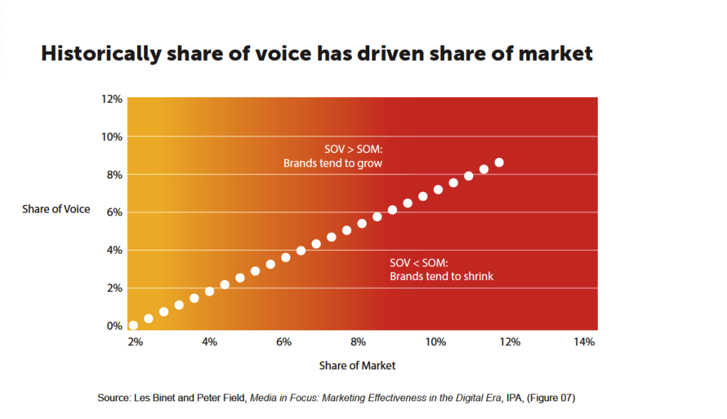 Share of Voice and Market